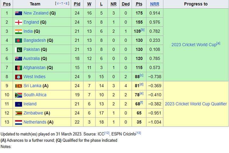 WC Points Table Sri Lanka miss out on direct Cricket World Cup qualification after New Zealand loss