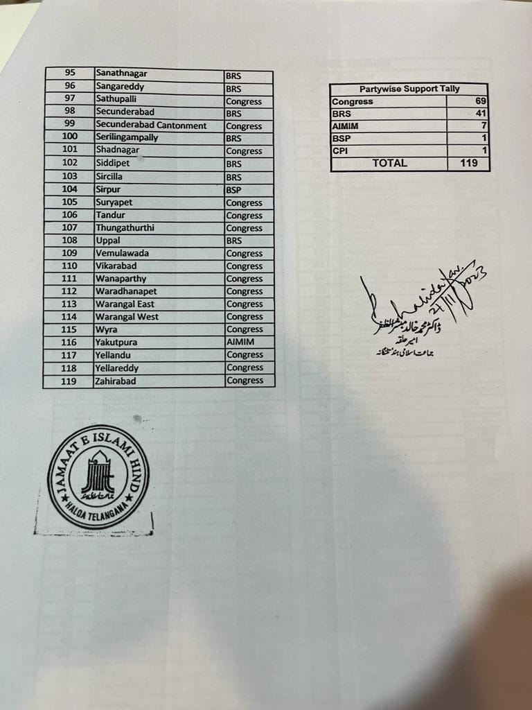 IMG 20231122 WA0035 Jamaat-e-Islami Takes Non-Partisan Stance: supports 69 Congress, 41 BRS candidates for Telangana Assembly Elections