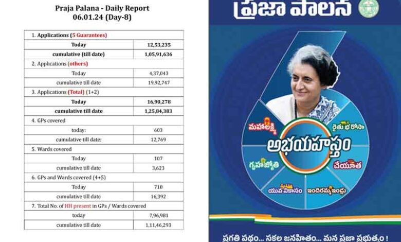 Telangana Receives Over 1.05 Crore Applications for Five Guarantees