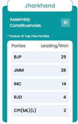 123 45 LIVE Maharashtra, Jharkhand Election Results 2024