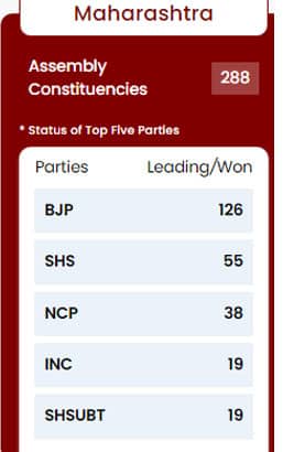 123 46 LIVE Maharashtra, Jharkhand Election Results 2024