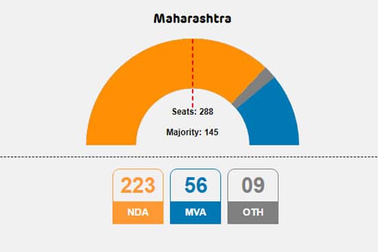 123 47 LIVE Maharashtra, Jharkhand Election Results 2024