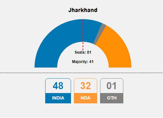 123 48 LIVE Maharashtra, Jharkhand Election Results 2024