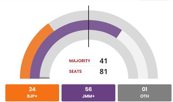 123 54 LIVE Maharashtra, Jharkhand Election Results 2024