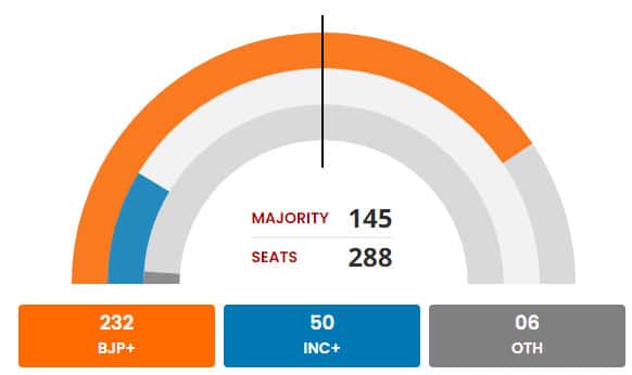 123 55 LIVE Maharashtra, Jharkhand Election Results 2024