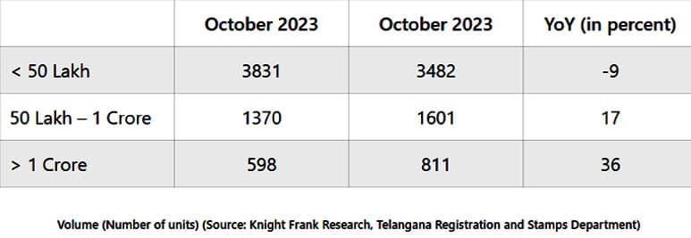 123 58 Hyderabad Sees Surge in Property Registrations: A Strong Growth in Residential Market