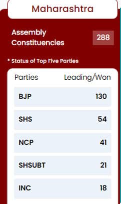 1234 2 LIVE Maharashtra, Jharkhand Election Results 2024