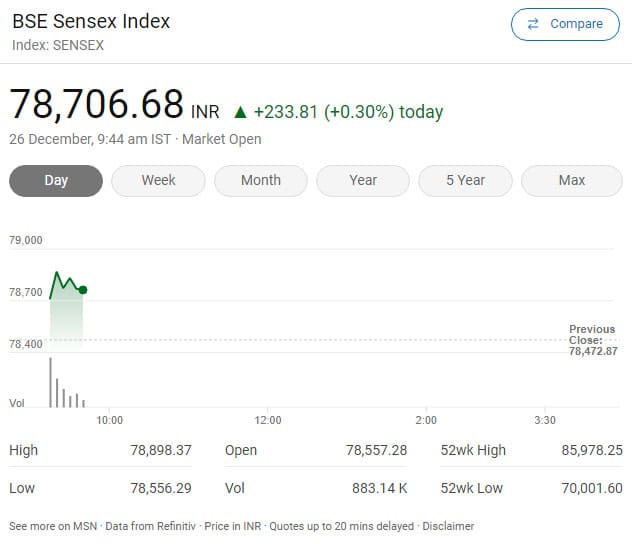 123 53 Markets Surge in Early Trade: Sensex and Nifty Gain on Blue-Chip Bank Stocks