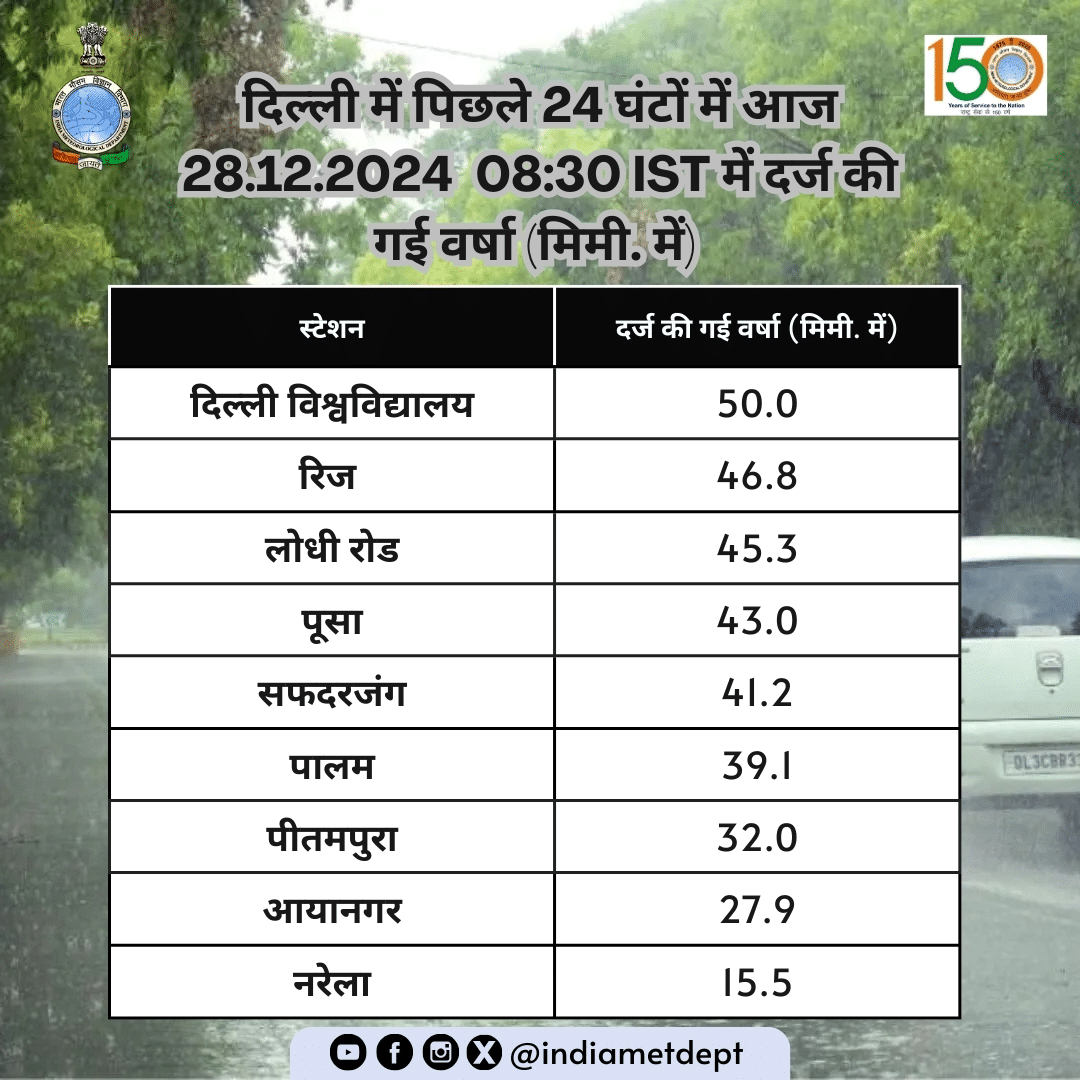 image 68 Delhi Weather Update: City Records Highest December Rainfall in 101 Years, IMD Issues Yellow Alert